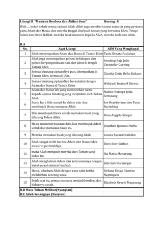 Liturgi II “Manusia Berdosa dan Akibat dosa” Horong : II
II.A
No. Ayat Liturgi ASM Yang Menghapal
1 Allah menempatkan Adam dan Hawa di Taman Eden Tania Renata Panjaitan
2
Allah juga menempatkan pohon kehidupan dan
pohon berpengetahuan baik dan jahat di tengah
Taman Eden
Sondang Raja Julio
Christofer Gurning
3
Semua binatang ciptaanNya pun, ditempatkan di
Taman Eden, termasuk Ular.
Claudia Cintia Bella Siahaan
4
Semua binatang ciptaanNya bersahabat dengan
Adam dan Hawa di Taman Eden
Wahyudi Imanuel Sitorus
5
Adam dan Hawa lah yang memberikan nama
kepada semua binatang yang diciptakan oleh Tuhan
Allah.
Nadine Natasya Jelita
Aritonang
6
Suatu hari, iblis masuk ke dalam ular dan
membujuk Hawa melawan Allah.
Joe Hezekiel martino Patar
Barimbing
7
Iblis membujuk Hawa untuk memakan buah yang
dilarang Tuhan Allah.
Rosa Anggita Siregar
8
Hawa menuruti bujukan iblis, lalu membujuk Adam
untuk ikut memakan buah itu.
Jonathan Ignatius Purba
9 Mereka memakan buah yang dilarang Allah. Louisa Susanti Naibaho
10
Allah sangat sedih karena Adam dan Hawa tidak
menurut perintahNya,
Eben Ezer Silaban
11
maka Allah mengusir mereka dari Taman yang
indah itu.
Ika Maria Manurung
13
Allah menghukum Adam dan keturunannya dengan
susah payah mencari nafkah.
Jelia Sabrina Siregar
14
Hawa, dihukum Allah dengan rasa sakit ketika
melahirkan seorang anak.
Deliana Elisya Damena
Napitupulu
15
Sejak saat itu, semua manusia menjadi berdosa dan
hidupnya susah.
Elisabeth Greyni Marpaung
II.B Mata Tuhan Melihat(Nyanyian)
II.C Aduh Senangnya (Nyayian)
Wah….. indah sekali semua ciptaan Allah. Allah juga memberi nama manusia yang pertama
yaitu Adam dan Hawa, dan mereka tinggal disebuah taman yang bernama Eden. Tetapi
Adam dan Hawa NAKAL mereka tidak menurut kepada Allah, mereka melawan Allah.
 