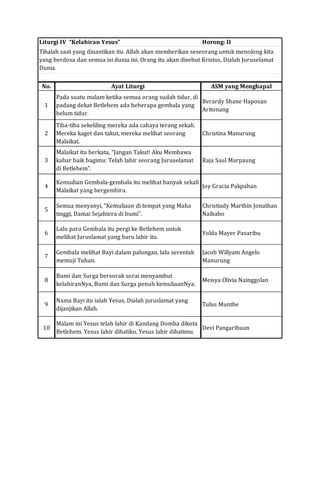 Liturgi IV “Kelahiran Yesus” Horong: II
No. Ayat Liturgi ASM yang Menghapal
1
Pada suatu malam ketika semua orang sudah tidur, di
padang dekat Betlehem ada beberapa gembala yang
belum tidur.
Berardy Shane Haposan
Aritonang
2
Tiba-tiba sekeliling mereka ada cahaya terang sekali.
Mereka kaget dan takut, mereka melihat seorang
Malaikat.
Christina Manurung
3
Malaikat itu berkata, “Jangan Takut! Aku Membawa
kabar baik bagimu: Telah lahir seorang Juruselamat
di Betlehem”.
Raja Saul Marpaung
4
Kemudian Gembala-gembala itu melihat banyak sekali
Malaikat yang bergembira.
Joy Gracia Pakpahan
5
Semua menyanyi, “Kemuliaan di tempat yang Maha
tinggi, Damai Sejahtera di bumi”.
Christiady Marthin Jonathan
Naibaho
6
Lalu para Gembala itu pergi ke Betlehem untuk
melihat Juruslamat yang baru lahir itu.
Yolda Mayer Pasaribu
7
Gembala melihat Bayi dalam palungan, lalu serentak
memuji Tuhan.
Jacob Willyam Angelo
Manurung
8
Bumi dan Surga bersorak sorai menyambut
kelahiranNya, Bumi dan Surga penuh kemuliaanNya.
Meisya Olivia Nainggolan
9
Nama Bayi itu ialah Yesus, Dialah juruslamat yang
dijanjikan Allah.
Tulus Munthe
10
Malam ini Yesus telah lahir di Kandang Domba dikota
Betlehem. Yesus lahir dihatiku, Yesus lahir dihatimu.
Devi Pangaribuan
Tibalah saat yang dinantikan itu. Allah akan memberikan seseorang untuk menolong kita
yang berdosa dan semua isi dunia ini. Orang itu akan disebut Kristus, Dialah Juruselamat
Dunia.
 