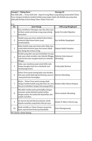 Liturgi V : “Hidup Baru “ Horong: III
V. A
No. Ayat Liturgi ASM yang Menghapal
1
Saya membawa Tabungan saya dan akan saya
berikan untuk menolong orang yang sedang
kesusahan.
Junita Veronika Pakpahan
2
Hadiah yang saya bawa adalah bahan-bahan
makanan bagi teman-teman yang
membutuhkan.
Roy Andhika Rajagukguk
3
Kalau hadiah yang saya bawa yaitu sikap saya
untuk tidak melawan papa dan mama, kakak
dan abang dan semua orang.
Stepani Adelia Panjaitan
4
Hadiah yang akan saya persembahkan berupa
janji saya untuk semakin rajin Sekolah Minggu,
rajin berdoa dan menghormati Guru Sekolah
Minggu.
Nicholas Setia Imanuel
Sihombing
5
Kalau saya membawa janji untuk lebih rajin
belajar,menghormati Guru disekolah, dan
menyayangi teman.
Friska Julita Marbun
6
Tuhan Yesus pasti senang kalau saya berikan
Hati saya untuk tidak lagi berbohong, mencuri
, menyontek dan bertengkar.
Glennio Sihombing
7
Waah…. Tuhan Yesus pasti senang sekali
dengan hadiah-hadiah yang kita bawa itu, mari
kita persembahkan dengan hati yang gembira.
Krislew Sally Yuliana Hutapea
8
Masuklah melalui pintu gerbangNya dengan
nyanyian syukur,kedalam pelataranNya
dengan pujian, bersyukurlah kepadaNya dan
pujilah namaNya.
Gloria Anabele Sihombing
9
Ya, karena Dia hati kita bersukacita, sebab
kepada namaNya yang Kudus kita percaya.
Jefanie H. Oktora Situmorang
10
Kasih setiaMu ya Tuhan, kiranya menyertai
kami, seperti kami berharap kepadaMu.
Evan Simangunsong
VB. Slamat- slamat datang.
Nah Adik-adik …. Yesus telah lahir . Seperti orang Majus yang datang menyembah Tuhan
Yesus dengan membawa hadiah-hadiah yang sangat indah, lalu Hadiah apa yang akan
adik-adik berikan di hari Ulang Tahun Tuhan Yesus ini?.
 