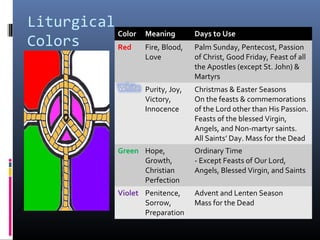 Liturgical
Colors
Color Meaning Days to Use
Red Fire, Blood,
Love
Palm Sunday, Pentecost, Passion
of Christ, Good Friday, Feast of all
the Apostles (except St. John) &
Martyrs
Purity, Joy,
Victory,
Innocence
Christmas & Easter Seasons
On the feasts & commemorations
of the Lord other than His Passion.
Feasts of the blessed Virgin,
Angels, and Non-martyr saints.
All Saints’ Day. Mass for the Dead
Green Hope,
Growth,
Christian
Perfection
Ordinary Time
- Except Feasts of Our Lord,
Angels, Blessed Virgin, and Saints
Violet Penitence,
Sorrow,
Preparation
Advent and Lenten Season
Mass for the Dead
 