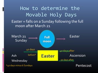 How to determine the
Movable Holy Days
Easter = falls on a Sunday following the full
moon after March 21
March 21 Easter
Sunday
40 days after
Ash Ascension
Wednesday
Pentecost
40 days
before*
50 days after
*40 days minus 6 Sundays
 