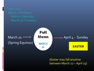 March 21 April 4 - Sunday
(Spring Equinox)
EASTEREASTER
Year 2010
March – Full Moon
March 1 (Monday)
March 30 (Tuesday)
(Easter may fall anytime
between March 22 – April 25)
 