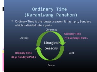 Ordinary Time
(Karaniwang Panahon)
 Ordinary Time is the longest season. It has 33-34 Sundays
which is divided into 2 parts:
Christmas
Ordinary Time
Advent (7-8 Sundays) Part 1
Liturgical
Seasons
Ordinary Time Lent
(8-34 Sundays) Part 2
Easter
 