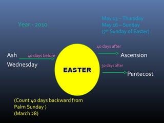 40 days after
Ash Ascension
Wednesday
Pentecost
40 days before
50 days after
Year - 2010
May 13 – Thursday
May 16 – Sunday
(7th
Sunday of Easter)
(Count 40 days backward from
Palm Sunday )
(March 28)
 