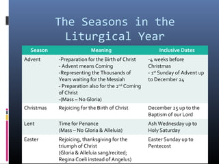 The Seasons in the
Liturgical Year
Season Meaning Inclusive Dates
Advent -Preparation for the Birth of Christ
- Advent means Coming
-Representing the Thousands of
Years waiting for the Messiah
- Preparation also for the 2nd
Coming
of Christ
-(Mass – No Gloria)
-4 weeks before
Christmas
- 1st
Sunday of Advent up
to December 24
Christmas Rejoicing for the Birth of Christ December 25 up to the
Baptism of our Lord
Lent Time for Penance
(Mass – No Gloria & Alleluia)
Ash Wednesday up to
Holy Saturday
Easter Rejoicing, thanksgiving for the
triumph of Christ
(Gloria & Alleluia sang/recited;
Regina Coeli instead of Angelus)
Easter Sunday up to
Pentecost
 
