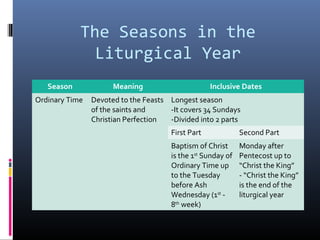 The Seasons in the
Liturgical Year
Season Meaning Inclusive Dates
Ordinary Time Devoted to the Feasts
of the saints and
Christian Perfection
Longest season
-It covers 34 Sundays
-Divided into 2 parts
First Part Second Part
Baptism of Christ
is the 1st
Sunday of
Ordinary Time up
to the Tuesday
before Ash
Wednesday (1st
-
8th
week)
Monday after
Pentecost up to
“Christ the King”
- “Christ the King”
is the end of the
liturgical year
 