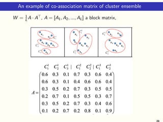 An example of co-association matrix of cluster ensemble
W = 1
LA · A⊤, A = [A1, A2, ..., AL] a block matrix,
20
 