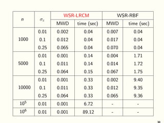 n σε
WSR-LRCM WSR-RBF
MWD time (sec) MWD time (sec)
1000
0.01 0.002 0.04 0.007 0.04
0.1 0.012 0.04 0.017 0.04
0.25 0.065 0.04 0.070 0.04
5000
0.01 0.001 0.14 0.004 1.71
0.1 0.011 0.14 0.014 1.72
0.25 0.064 0.15 0.067 1.75
10000
0.01 0.001 0.33 0.002 9.40
0.1 0.011 0.33 0.012 9.35
0.25 0.064 0.33 0.065 9.36
105
0.01 0.001 6.72 - -
106
0.01 0.001 89.12 - -
30
 