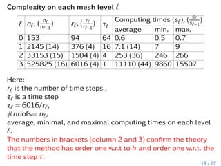 Complexity on each mesh level `
` n`, ( n`
n`−1
) r`, ( r`
r`−1
) τ`
Computing times (s`), ( s`
s`−1
)
average min. max.
0 153 94 64 0.6 0.5 0.7
1 2145 (14) 376 (4) 16 7.1 (14) 7 9
2 33153 (15) 1504 (4) 4 253 (36) 246 266
3 525825 (16) 6016 (4) 1 11110 (44) 9860 15507
Here:
r` is the number of time steps ,
τ` is a time step
τ` = 6016/r`,
#ndofs= n`,
average, minimal, and maximal computing times on each level
`.
The numbers in brackets (column 2 and 3) confirm the theory
that the method has order one w.r.t to h and order one w.r.t. the
time step τ.
19 / 27
 