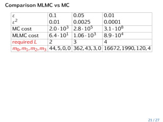 Comparison MLMC vs MC
ε 0.1 0.05 0.01
ε2 0.01 0.0025 0.0001
MC cost 2.0 · 103 2.8 · 105 3.1 · 108
MLMC cost 6.4 · 101 1.06 · 103 8.9 · 104
required L 2 3 4
m0,m1,m2,m3 44,5,0,0 362,43,3,0 16672,1990,120,4
21 / 27
 