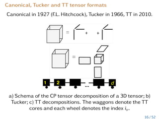 Canonical, Tucker and TT tensor formats
Canonical in 1927 (F.L. Hitchcock), Tucker in 1966, TT in 2010.
a) Schema of the CP tensor decomposition of a 3D tensor; b)
Tucker; c) TT decompositions. The waggons denote the TT
cores and each wheel denotes the index iν.
16 / 52
 