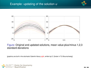 4*
Example: updating of the solution u
0 0.5 1
-20
0
20
40
60
0 0.5 1
-20
0
20
40
60
Figure: Original and updated solutions, mean value plus/minus 1,2,3
standard deviations
[graphics are built in the stochastic Galerkin library sglib, written by E. Zander in TU Braunschweig]
Center for Uncertainty
Quantiﬁcation
ation Logo Lock-up
23 / 30
 