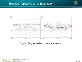 4*
Example: Updating of the parameter
0 0.5 1
0
0.5
1
1.5
0 0.5 1
0
0.5
1
1.5
Figure: Original and updated parameter κ.
Center for Uncertainty
Quantiﬁcation
ation Logo Lock-up
24 / 30
 