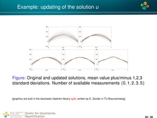 4*
Example: updating of the solution u
0 0.5 1
-20
0
20
40
60
0 0.5 1
-20
0
20
40
60
0 0.5 1
-20
0
20
40
60
0 0.5 1
-20
0
20
40
60
0 0.5 1
-20
0
20
40
60
Figure: Original and updated solutions, mean value plus/minus 1,2,3
standard deviations. Number of available measurements {0, 1, 2, 3, 5}
[graphics are built in the stochastic Galerkin library sglib, written by E. Zander in TU Braunschweig]
Center for Uncertainty
Quantiﬁcation
ation Logo Lock-up
29 / 30
 