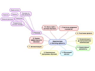 Архитектура elearning-проекта. Марина Литвинова (16 мая 2015)