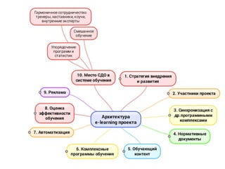 Архитектура elearning-проекта. Марина Литвинова (16 мая 2015)