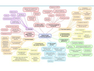 Архитектура elearning-проекта. Марина Литвинова (16 мая 2015)
