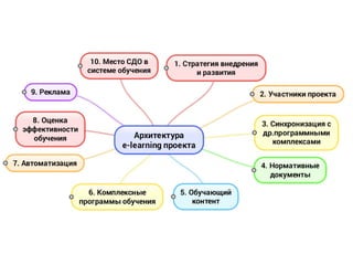 Архитектура elearning-проекта. Марина Литвинова (16 мая 2015)
