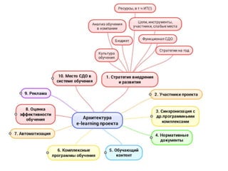 Архитектура elearning-проекта. Марина Литвинова (16 мая 2015)