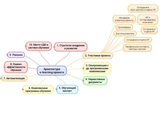 Архитектура elearning-проекта. Марина Литвинова (16 мая 2015)