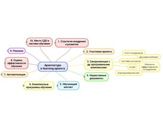 Архитектура elearning-проекта. Марина Литвинова (16 мая 2015)