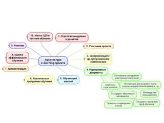 Архитектура elearning-проекта. Марина Литвинова (16 мая 2015)