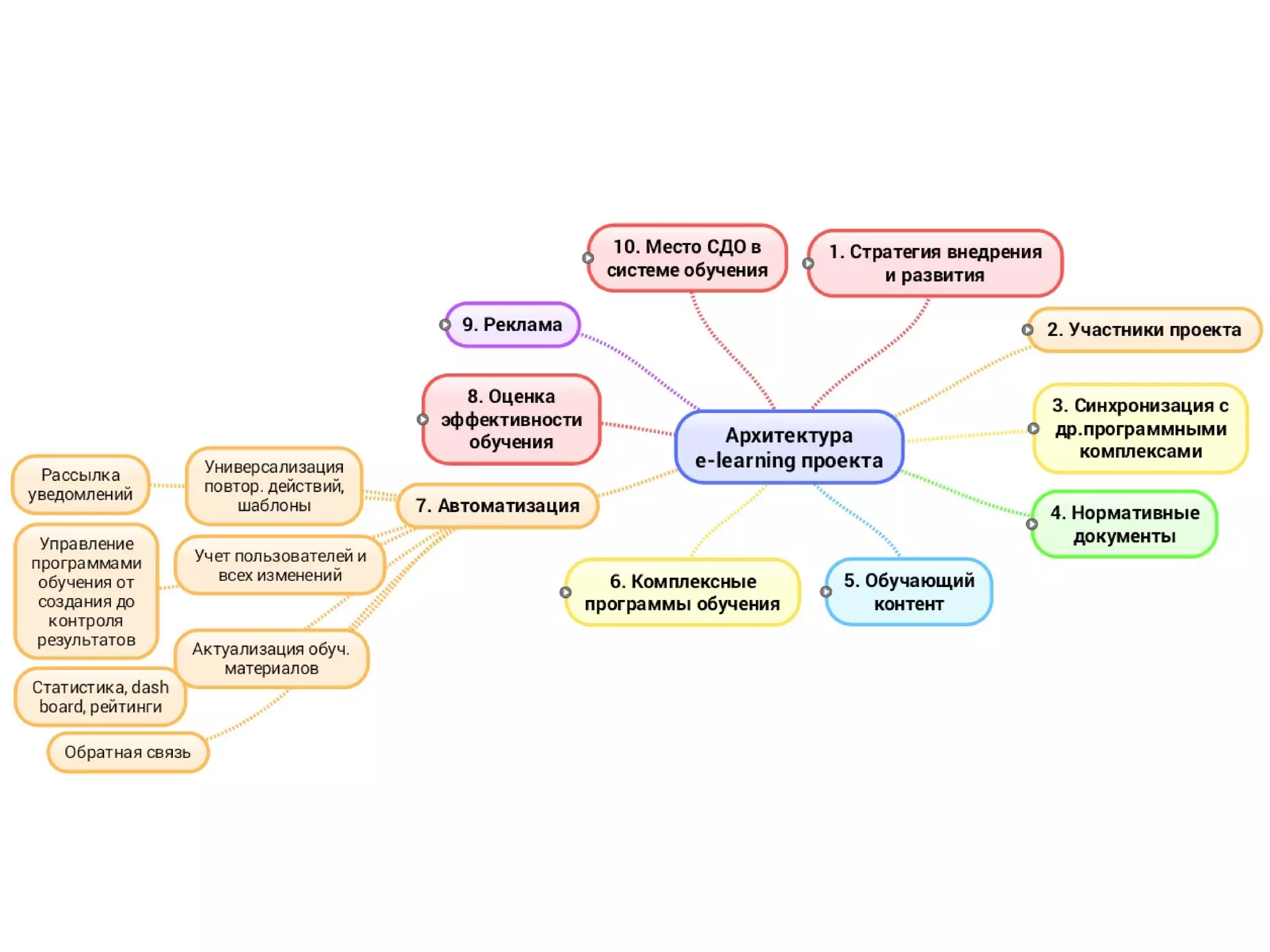 Архитектура elearning-проекта