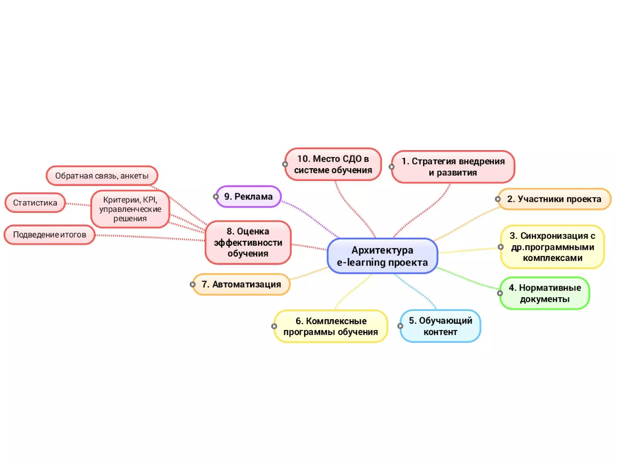 Архитектура elearning-проекта