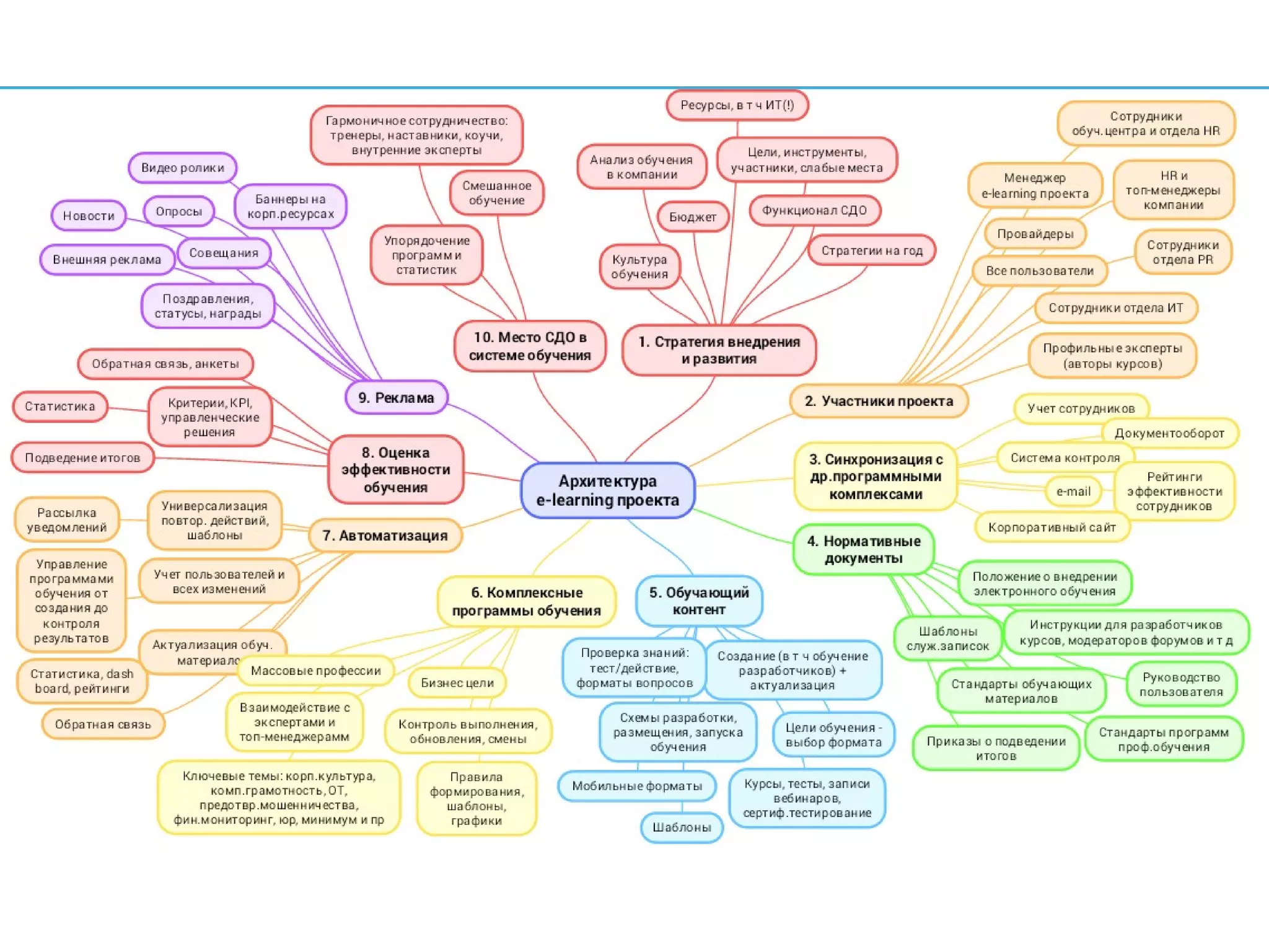 Архитектура elearning-проекта