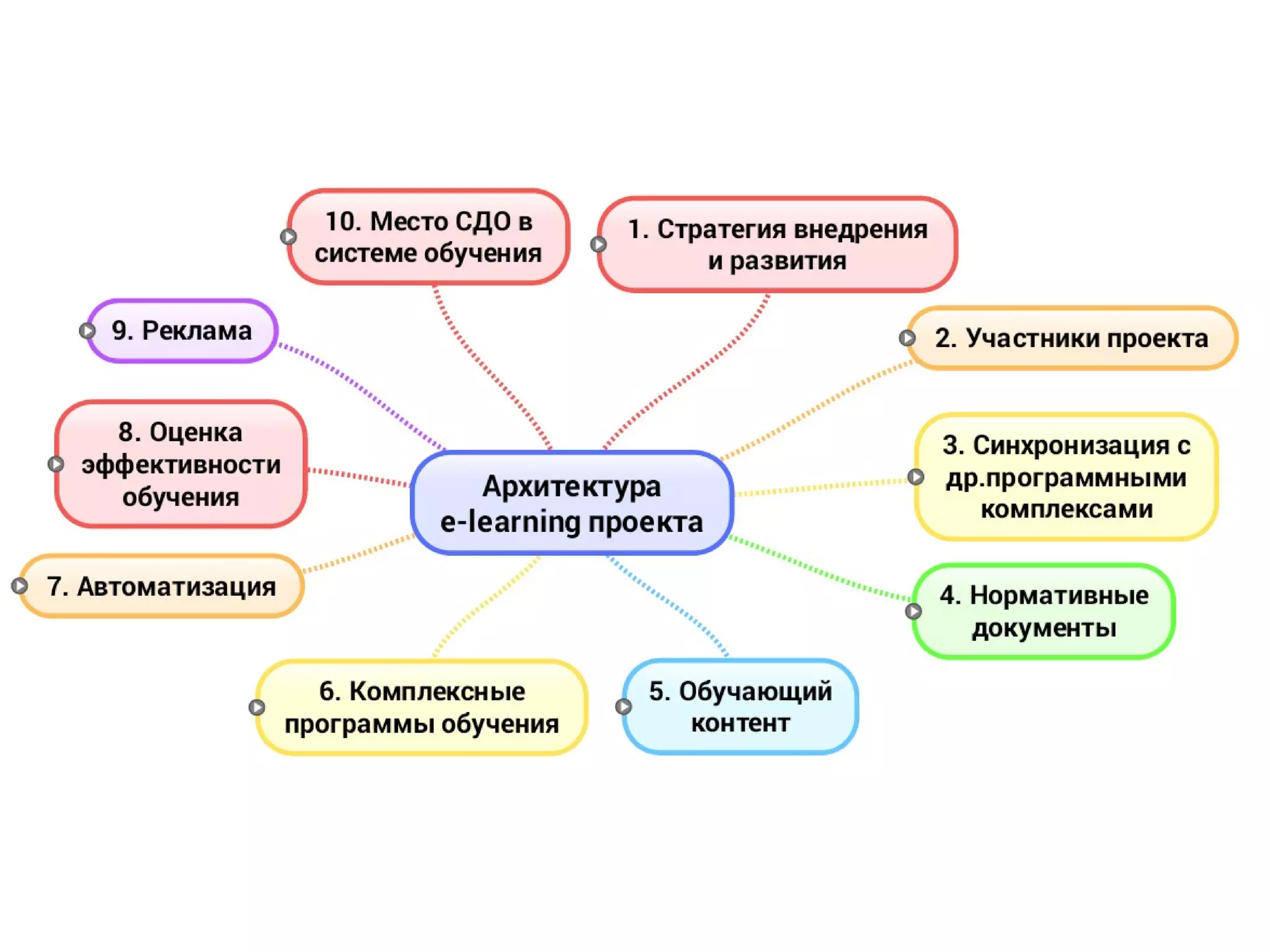 Архитектура elearning-проекта