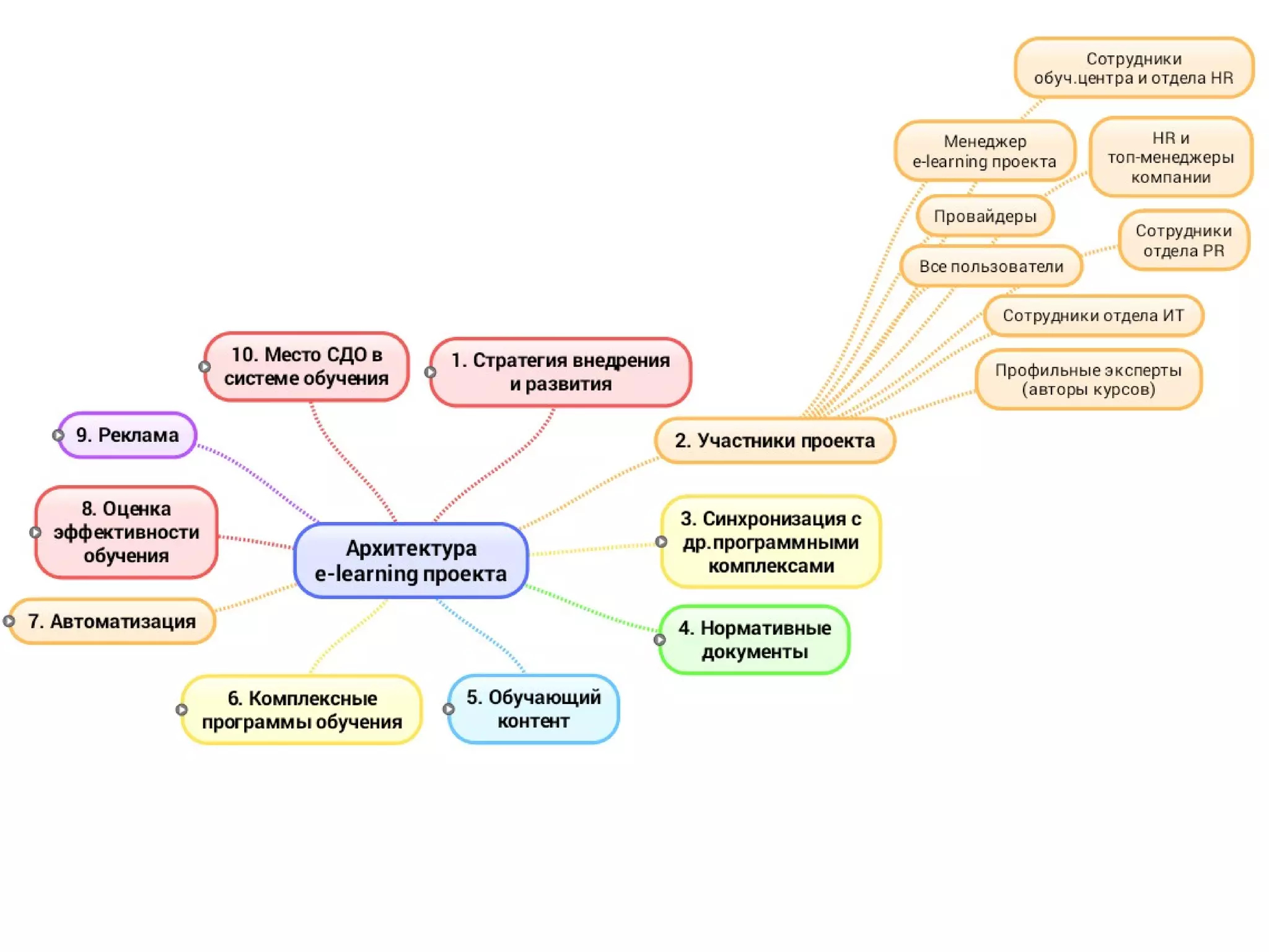 Архитектура elearning-проекта