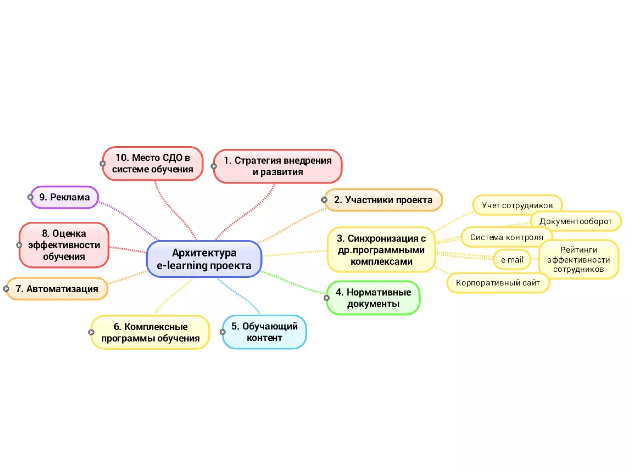 Архитектура elearning-проекта