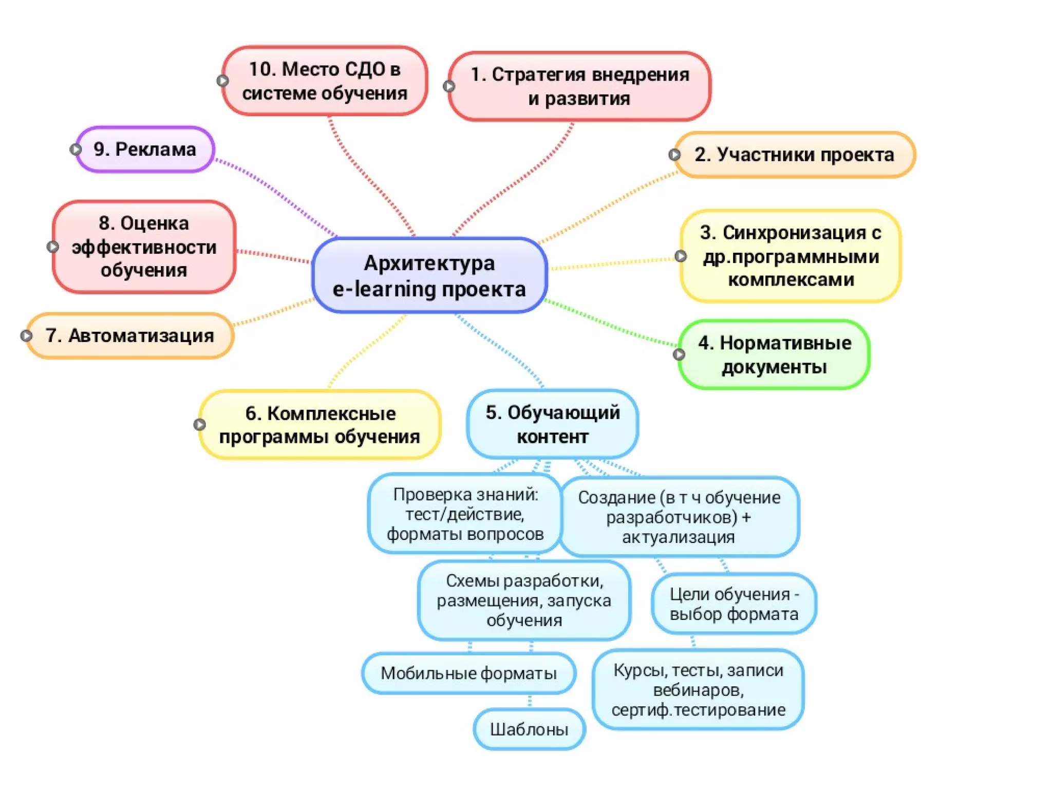 Архитектура elearning-проекта