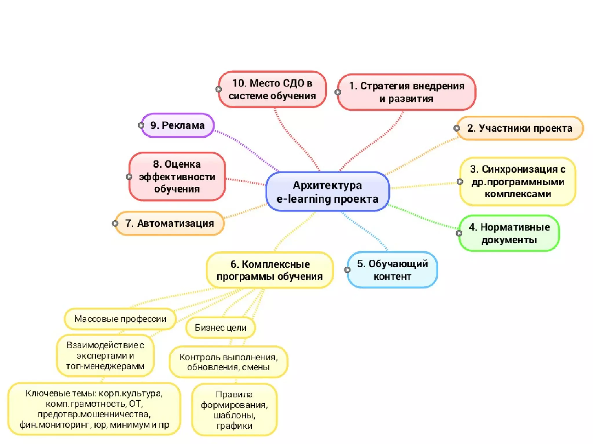 Архитектура elearning-проекта
