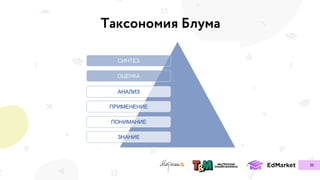20
повторите, назовите
решите,
используйте
объясните,
сформулируйте
Таксономия Блума
 