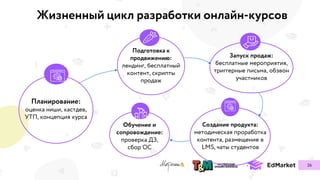 Подготовка к
продвижению: Запуск продаж:
Создание продукта:Обучение и
сопровождение:
Планирование:
Жизненный цикл разработки онлайн-курсов
 