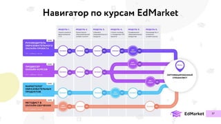 37
Навигатор по курсам EdMarket
 