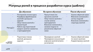До обучения Во время обучения После обучения
•
•
•
•
•
•
•
•
•
•
• •
•
•
•
Матрица ролей в процессе разработки курса (шаблон)
 