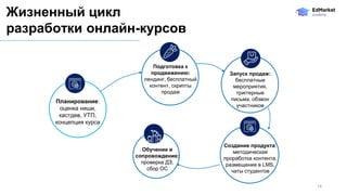 Жизненный цикл
разработки онлайн-курсов
14
Подготовка к
продвижению:
лендинг, бесплатный
контент, скрипты
продаж
Запуск продаж:
бесплатные
мероприятия,
триггерные
письма, обзвон
участников
Создание продукта:
методическая
проработка контента,
размещение в LMS,
чаты студентов
Обучение и
сопровождение:
проверка ДЗ,
сбор ОС
Планирование:
оценка ниши,
кастдев, УТП,
концепция курса
 