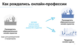 Руководитель
образовательных
онлайн-проектов
(курс для руководителей
и продюсеров)
Продюсер
онлайн-курсов
Руководитель
образовательных
онлайн-проектов
кастдев
анализ ниши
оценка спроса
анализ ОС студентов
19
Как рождались онлайн-профессии
 