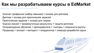 Скилсет профессии (набор навыков) = основа для диплома
Диплом = основа для практических заданий
Практические задания = основа для теории
Оценка знаний = промежуточные результаты + защита диплома
Сопровождение обучения = преподаватели + тьюторы + комьюнити группы
Продюсер + эксперт + методист + координатор = команда разработки курса
22
Как мы разрабатываем курсы в EdMarket
 