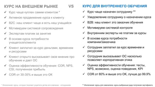 КУРС НА ВНЕШНЕМ РЫНКЕ
 Курс чаще куплен самим клиентом *
 Активное продвижение курса к клиенту
 B2C: наш клиент чаще и есть наш учащийся
 Мотивируем системой сопровождения
 Экспертам платим за занятия
 В основе курса потребности
учащегося/клиента
 Клиент заплатил за курс деньгами, временем
и ресурсами
 Клиент открыто высказывает свое мнение про
обучение и дает ОС
 Оценка эффективности обучения: COR, NPS,
CSI, полученная прибыль
 COR от 30-35% и выше это ОК
* Исключения: курсы, которые покупают родители детям или компании - сотрудникам
КУРС ДЛЯ ВНУТРЕННЕГО ОБУЧЕНИЯ
 Курс чаще назначен сотруднику **
 Уведомление сотруднику о назначении курса
 B2B: наш клиент это заказчик обучения
 Мотивируем системой контроля
 Внутренним эксперты не платим за курсы
 В основе курса потребности
компании/заказчика
 Сотрудник заплатил за курс временем и
ресурсами
 Сотрудник высказывает ОС насколько
позволяет корпоративная этика
 Оценка эффективности обучения: тесты,
NPS, возможно, оценка поведения, KPI
 COR от 80% и выше это ОК, лучше до 99.9%
VS
** Исключения: курсы для самозаписи, курсы выбранные ради получения сертификата
 