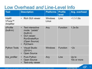 Copyright © 2016, Intel Corporation. All rights reserved. *Other names and brands may be claimed as the property of others. Optimization Notice
19
Low Overhead and Line-Level Info
Tool Description Platforms Profile
level
Avg. overhead
Intel®
VTune™
Amplifier
• Rich GUI viewer Windows
Linux
Line ~1.1-1.6x
cProfile
(built-in)
• Text interactive
mode: “pstats”
(built-in)
• GUI viewer:
RunSnakeRun
(Open Source)
• PyCharm
Any Function 1.3x-5x
Python Tools • Visual Studio
(2010+)
• Open Source
Windows Function ~2x
line_profiler • Pure Python
• Open Source
• Text-only viewer
Any Line Up to
10x or more
19
 