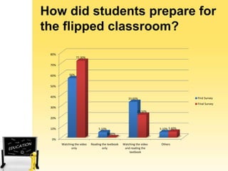 How did students prepare for
the flipped classroom?
80%

72.30%

70%
60%

56%

50%
40%

First Survey

33.60%

Final Survey
30%
21.50%

20%
10%

5.10% 5.60%

5.10%
0.40%

0%
Watching the video
only

Reading the textbook
only

Watching the video
and reading the
textbook

Others

 