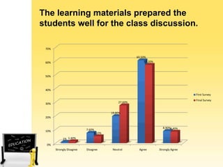 The learning materials prepared the
students well for the class discussion.
70%
60.50%
57.20%

60%

50%

40%
First Survey
Final Survey

27.60%

30%

19.80%
20%
8.90%8.40%

7.60%
5.10%

10%
1% 1.40%
0%
Strongly Disagree

Disagree

Neutral

Agree

Strongly Agree

 