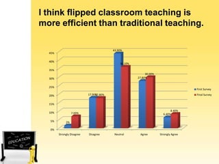 I think flipped classroom teaching is
more efficient than traditional teaching.
43.90%

45%
40%

36.10%

35%
30.00%
27.80%

30%
25%

First Survey
17.90%
17.80%

20%

Final Survey

15%
10%
5%

8.40%
6.40%

7.00%
2%

0%
Strongly Disagree

Disagree

Neutral

Agree

Strongly Agree

 