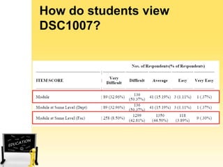 How do students view
DSC1007?

 