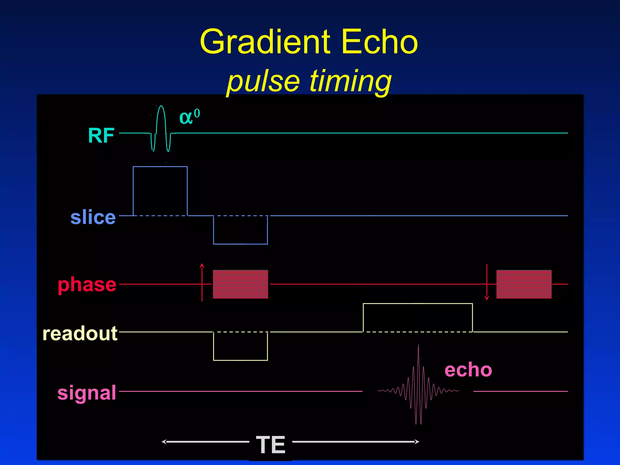 Gradient Echo
pulse timing
echo
RF
signal
readout
α0
phase
slice
TE
 