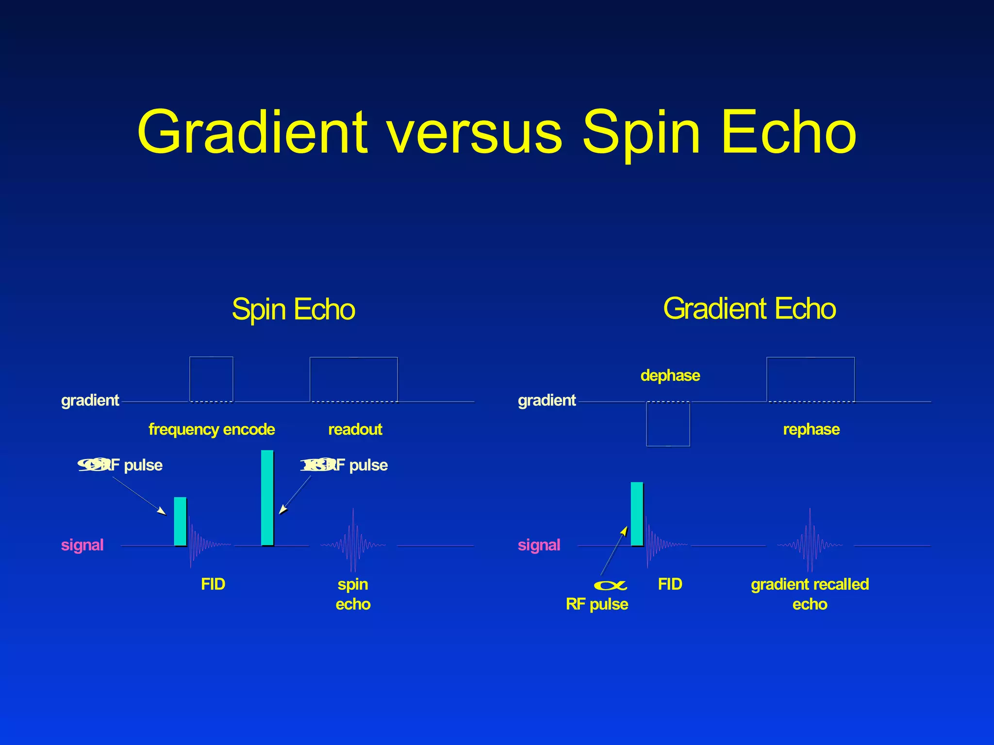 Gradient versus Spin Echo
Spin Echo
FID spin
echo
900RF pulse
readoutfrequency encode
signal
gradient
1800RF pulse
Gradient Echo
FID gradient recalled
echo
α
RF pulse
rephase
dephase
signal
gradient
 