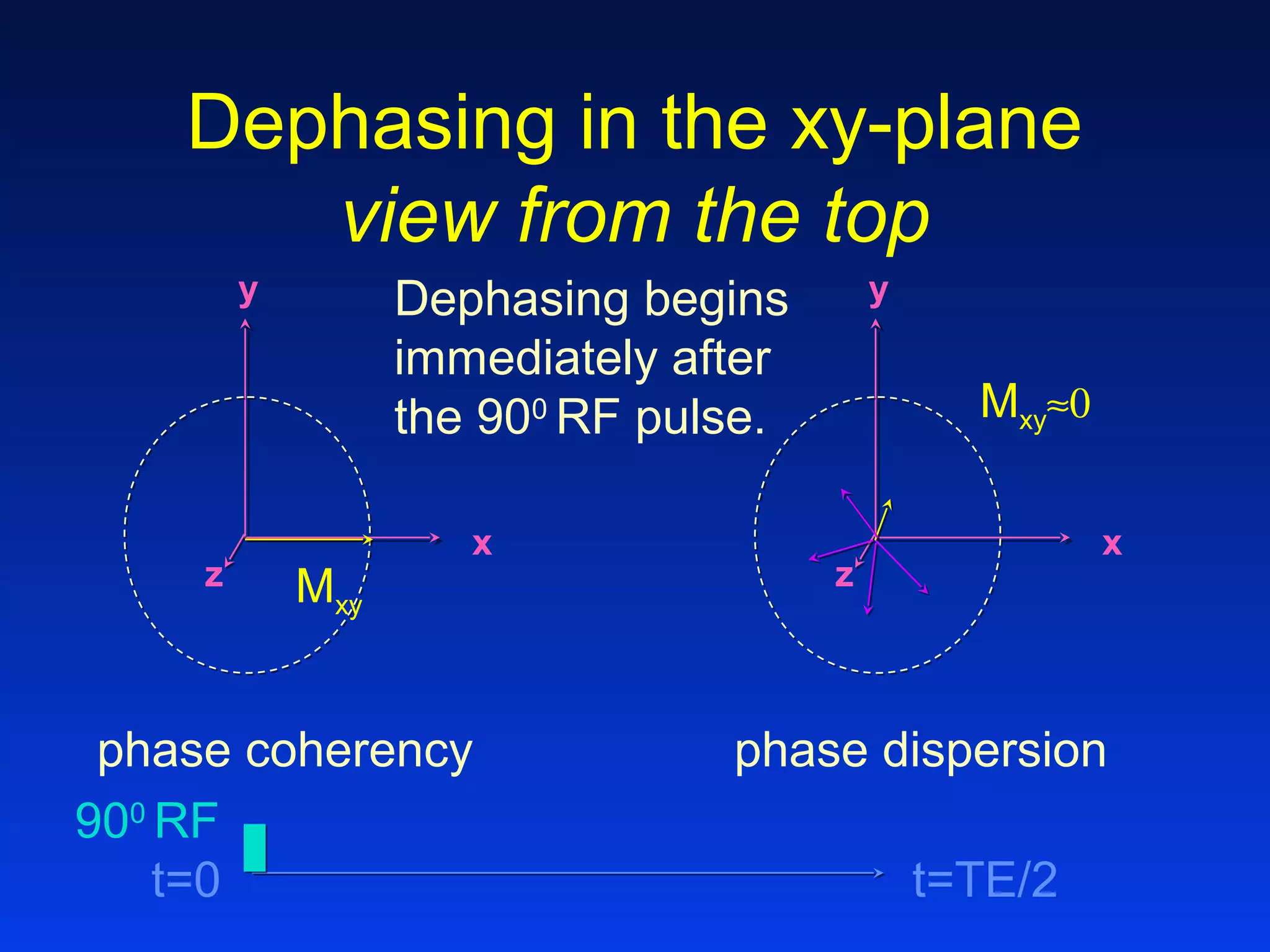 Dephasing in the xy-plane
view from the top
y
x
z Mxy
y
x
z
Mxy≈0
phase coherency phase dispersion
Dephasing begins
immediately after
the 900
RF pulse.
t=0 t=TE/2
900
RF
 